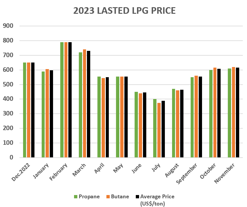 LPG Price